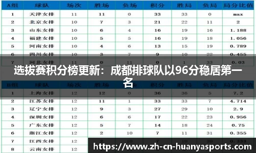 选拔赛积分榜更新：成都排球队以96分稳居第一名